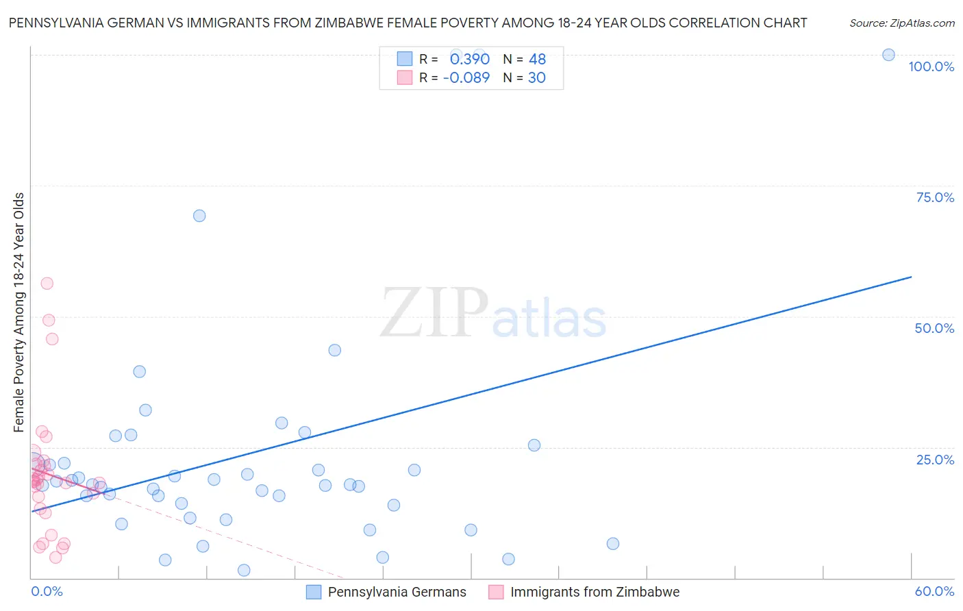 Pennsylvania German vs Immigrants from Zimbabwe Female Poverty Among 18-24 Year Olds