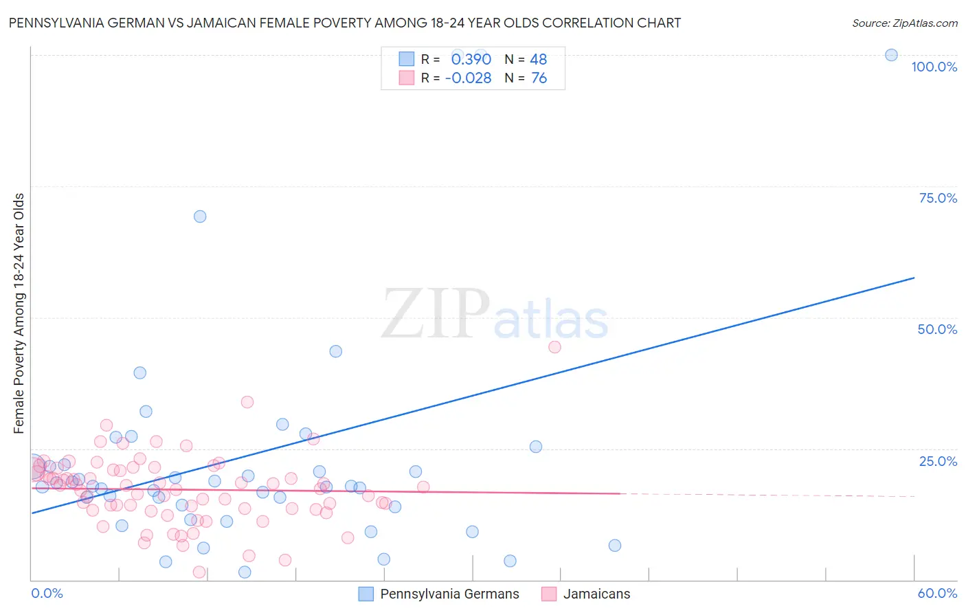 Pennsylvania German vs Jamaican Female Poverty Among 18-24 Year Olds