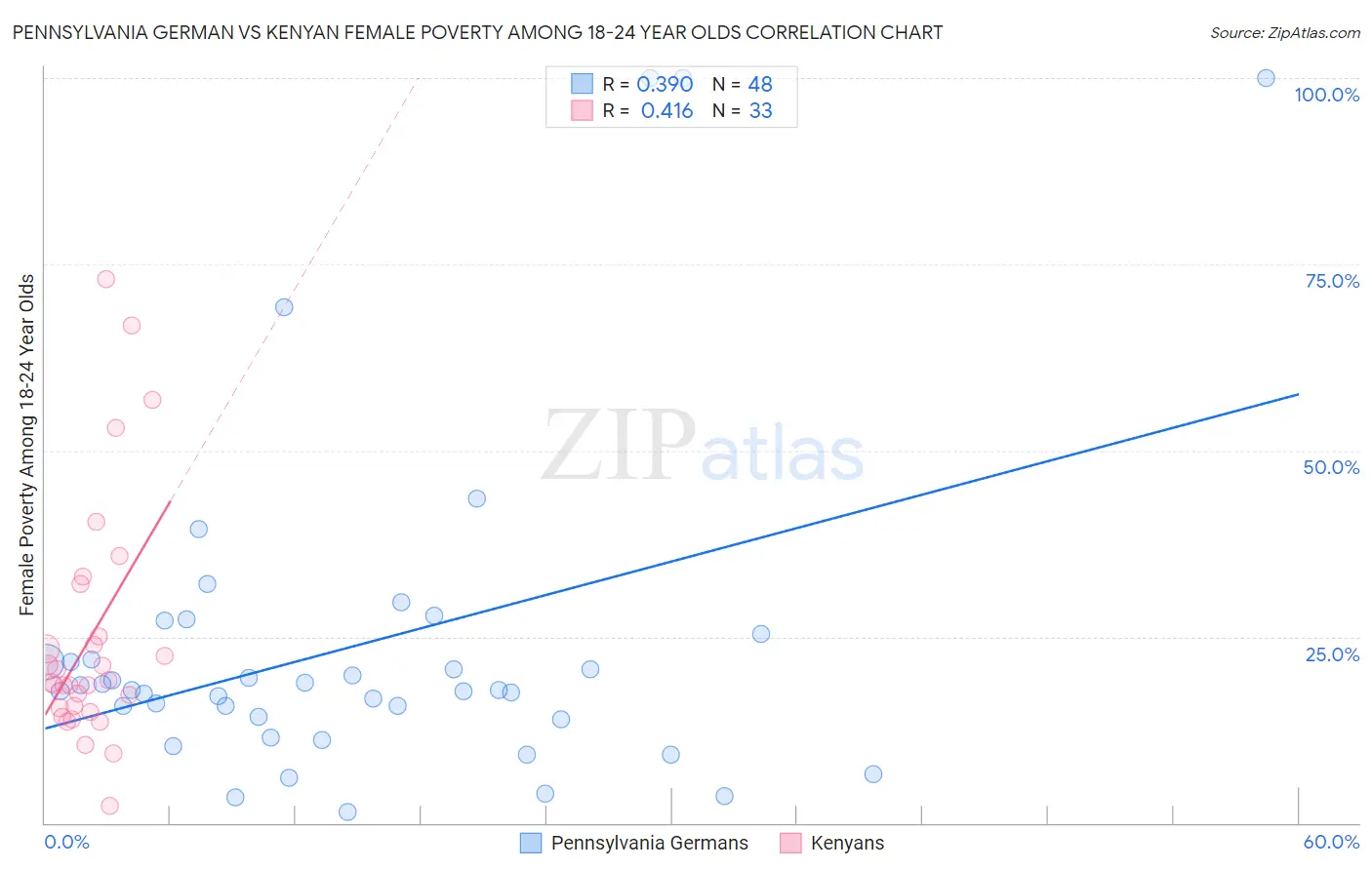 Pennsylvania German vs Kenyan Female Poverty Among 18-24 Year Olds