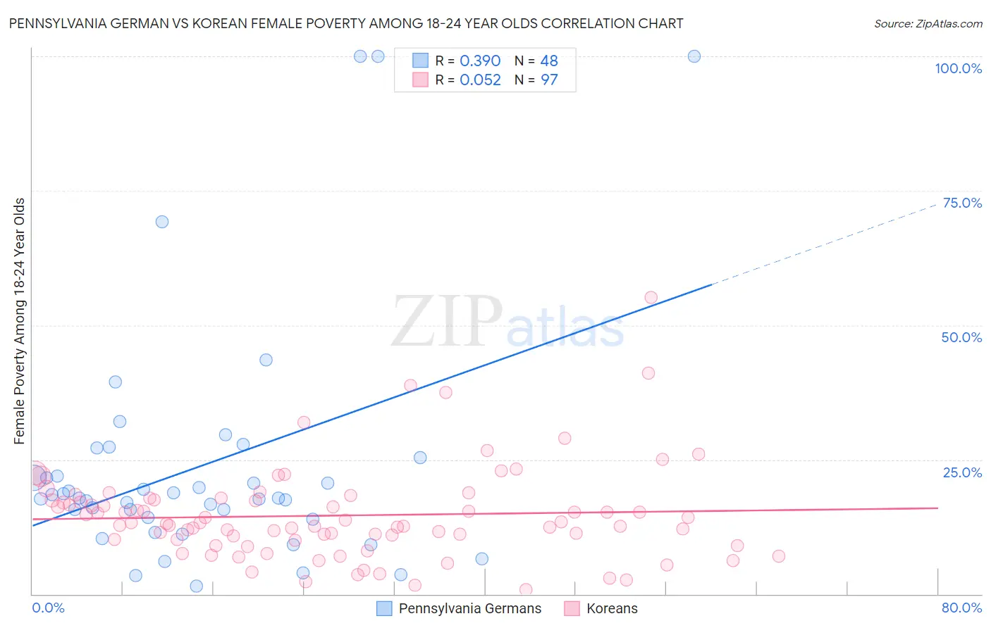 Pennsylvania German vs Korean Female Poverty Among 18-24 Year Olds