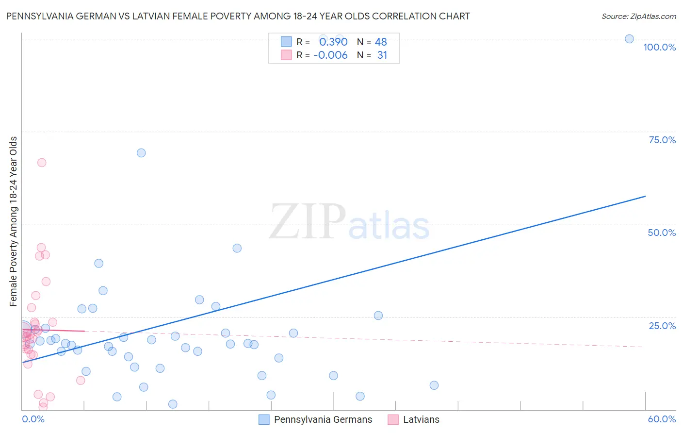 Pennsylvania German vs Latvian Female Poverty Among 18-24 Year Olds