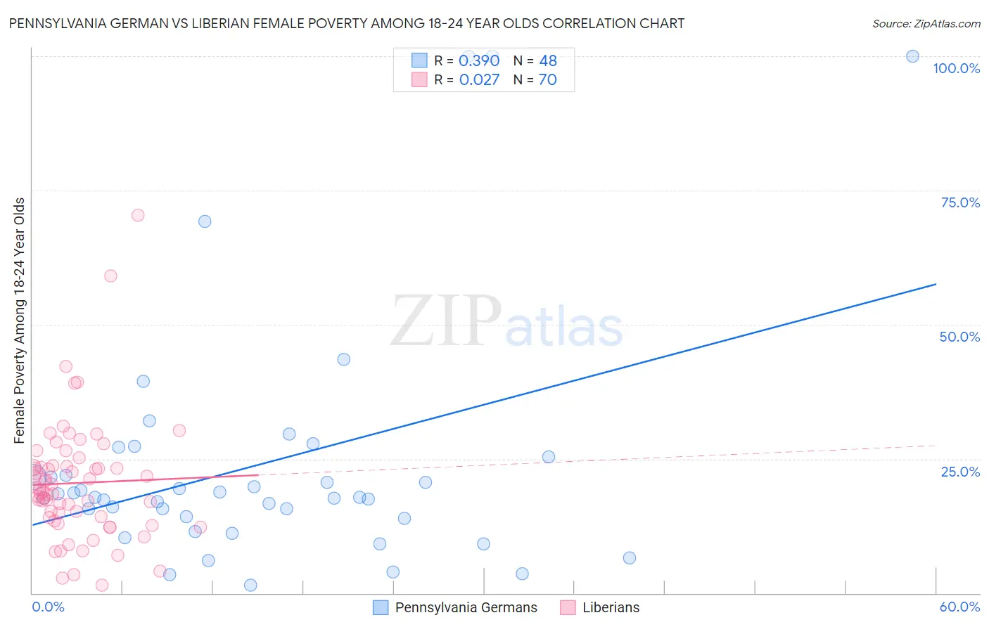 Pennsylvania German vs Liberian Female Poverty Among 18-24 Year Olds