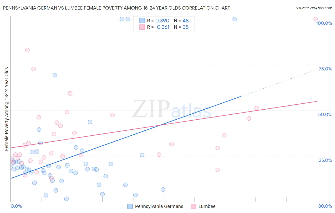Pennsylvania German vs Lumbee Female Poverty Among 18-24 Year Olds