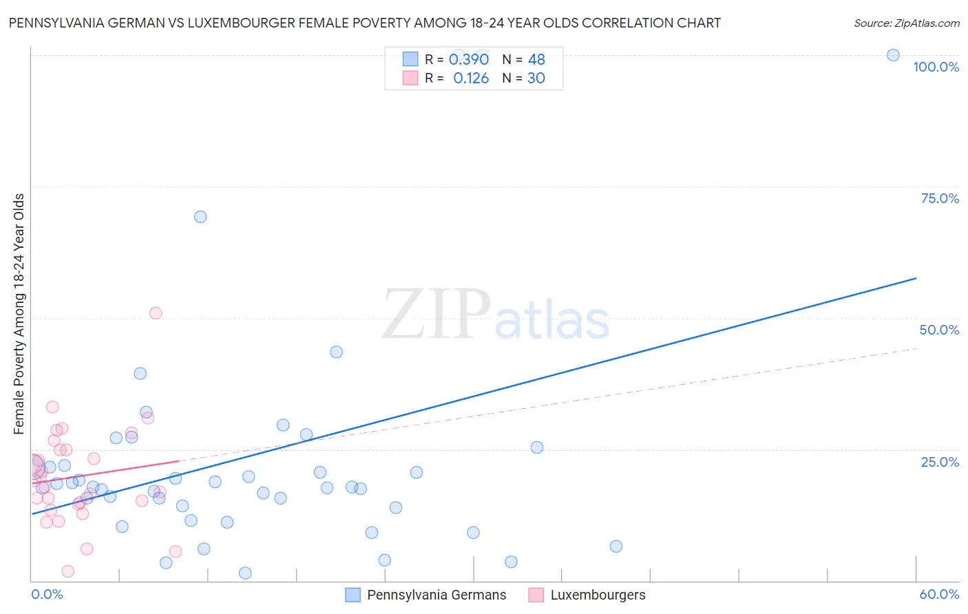 Pennsylvania German vs Luxembourger Female Poverty Among 18-24 Year Olds