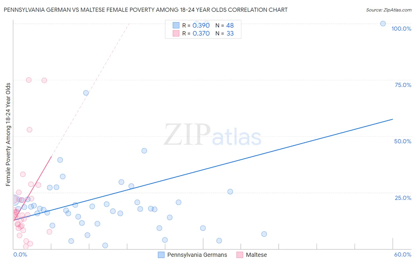 Pennsylvania German vs Maltese Female Poverty Among 18-24 Year Olds
