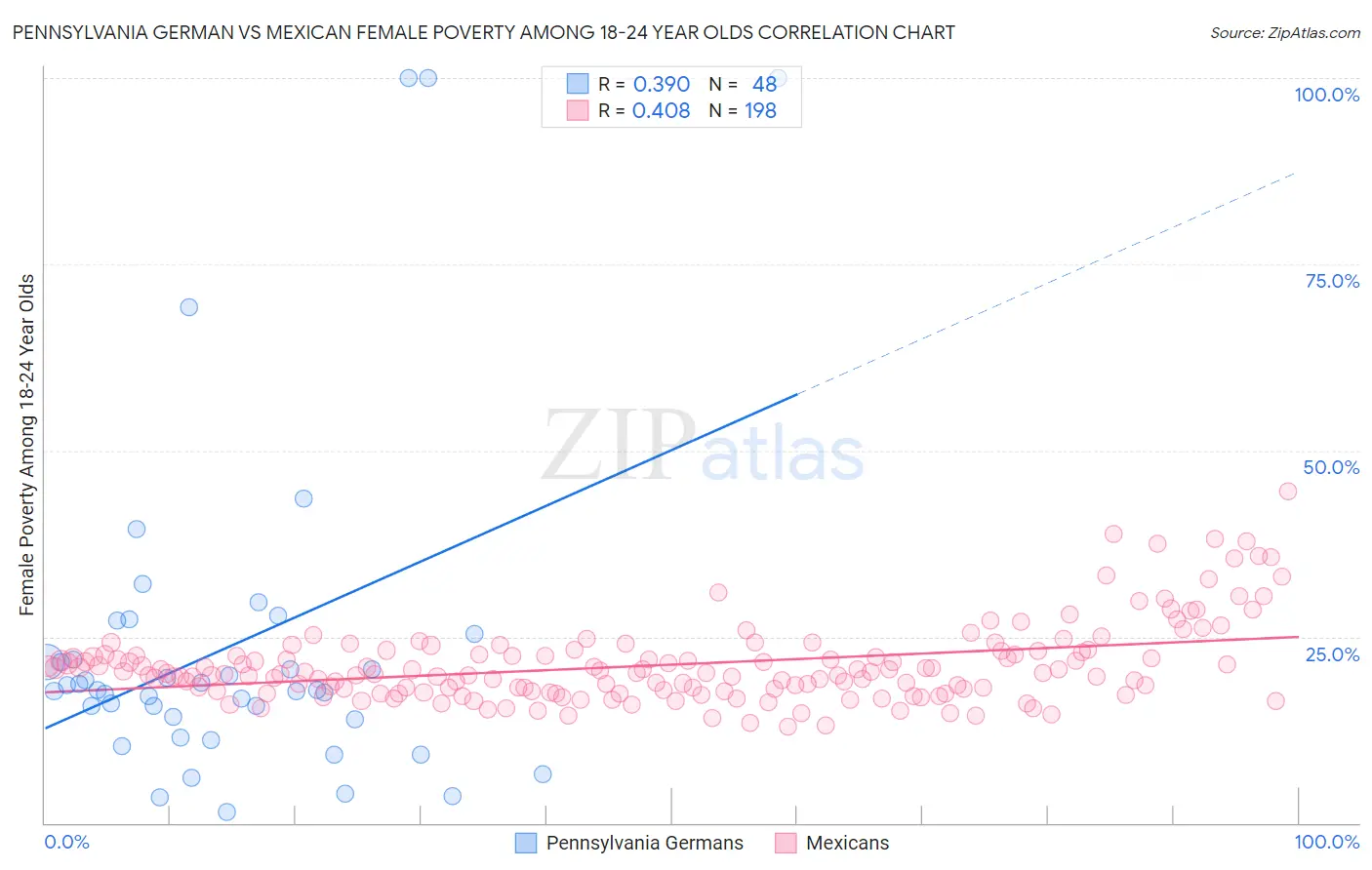 Pennsylvania German vs Mexican Female Poverty Among 18-24 Year Olds