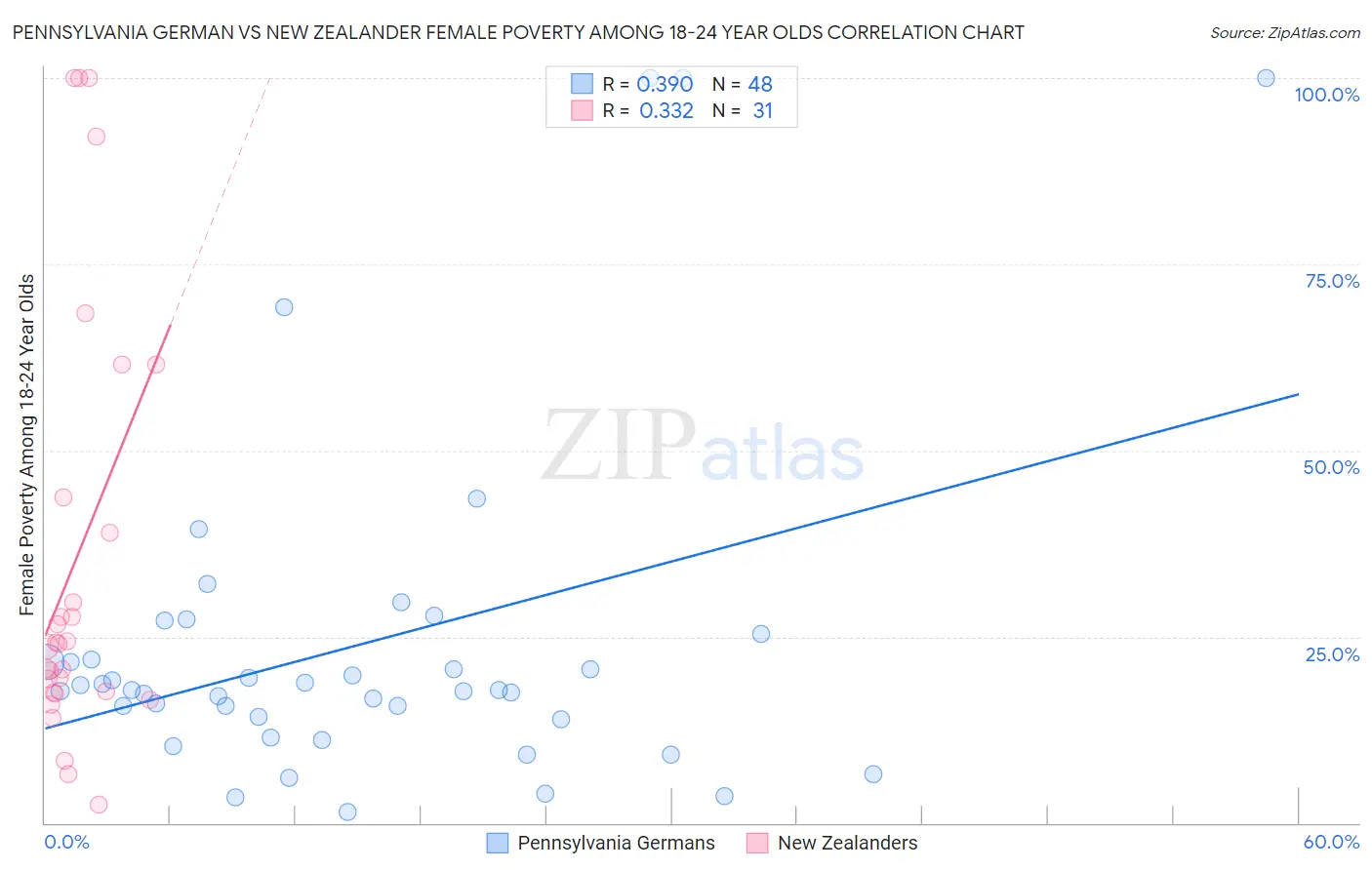 Pennsylvania German vs New Zealander Female Poverty Among 18-24 Year Olds