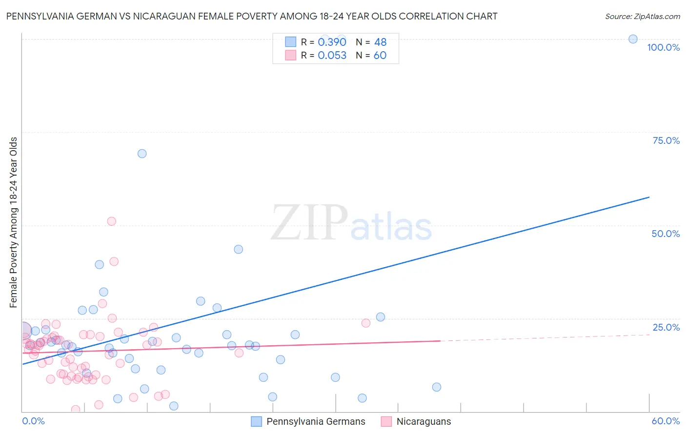 Pennsylvania German vs Nicaraguan Female Poverty Among 18-24 Year Olds