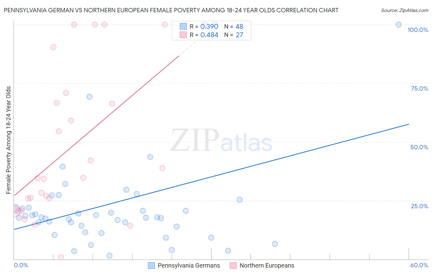 Pennsylvania German vs Northern European Female Poverty Among 18-24 Year Olds