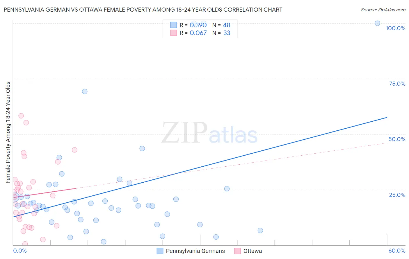 Pennsylvania German vs Ottawa Female Poverty Among 18-24 Year Olds