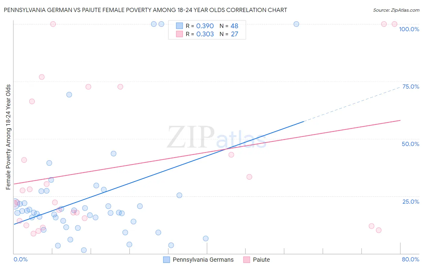 Pennsylvania German vs Paiute Female Poverty Among 18-24 Year Olds