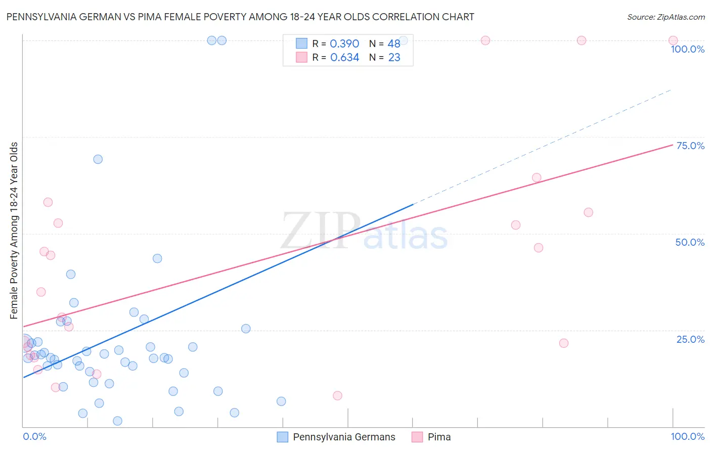 Pennsylvania German vs Pima Female Poverty Among 18-24 Year Olds