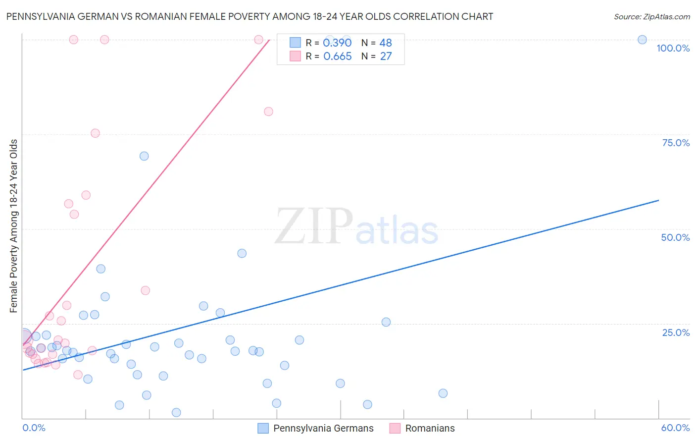 Pennsylvania German vs Romanian Female Poverty Among 18-24 Year Olds