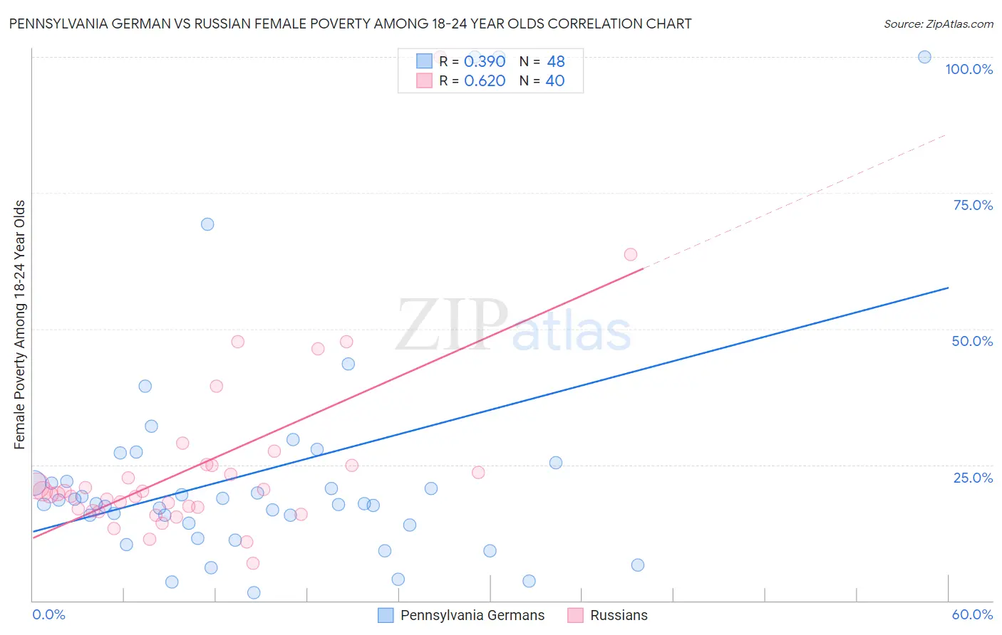 Pennsylvania German vs Russian Female Poverty Among 18-24 Year Olds