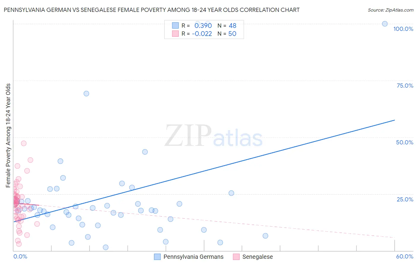 Pennsylvania German vs Senegalese Female Poverty Among 18-24 Year Olds