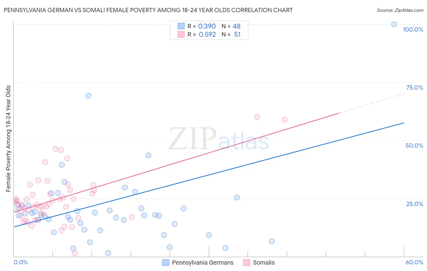 Pennsylvania German vs Somali Female Poverty Among 18-24 Year Olds