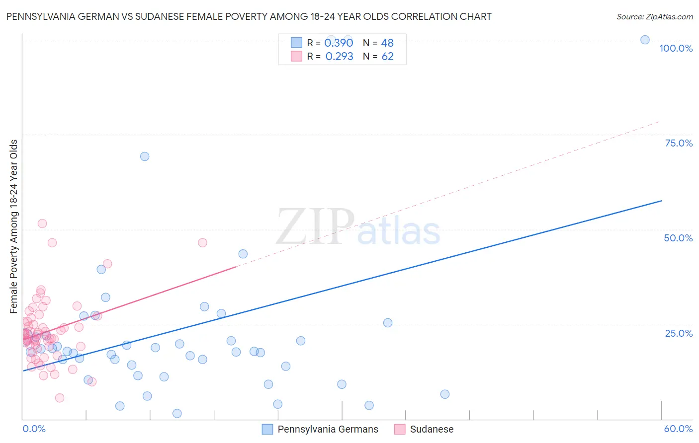 Pennsylvania German vs Sudanese Female Poverty Among 18-24 Year Olds