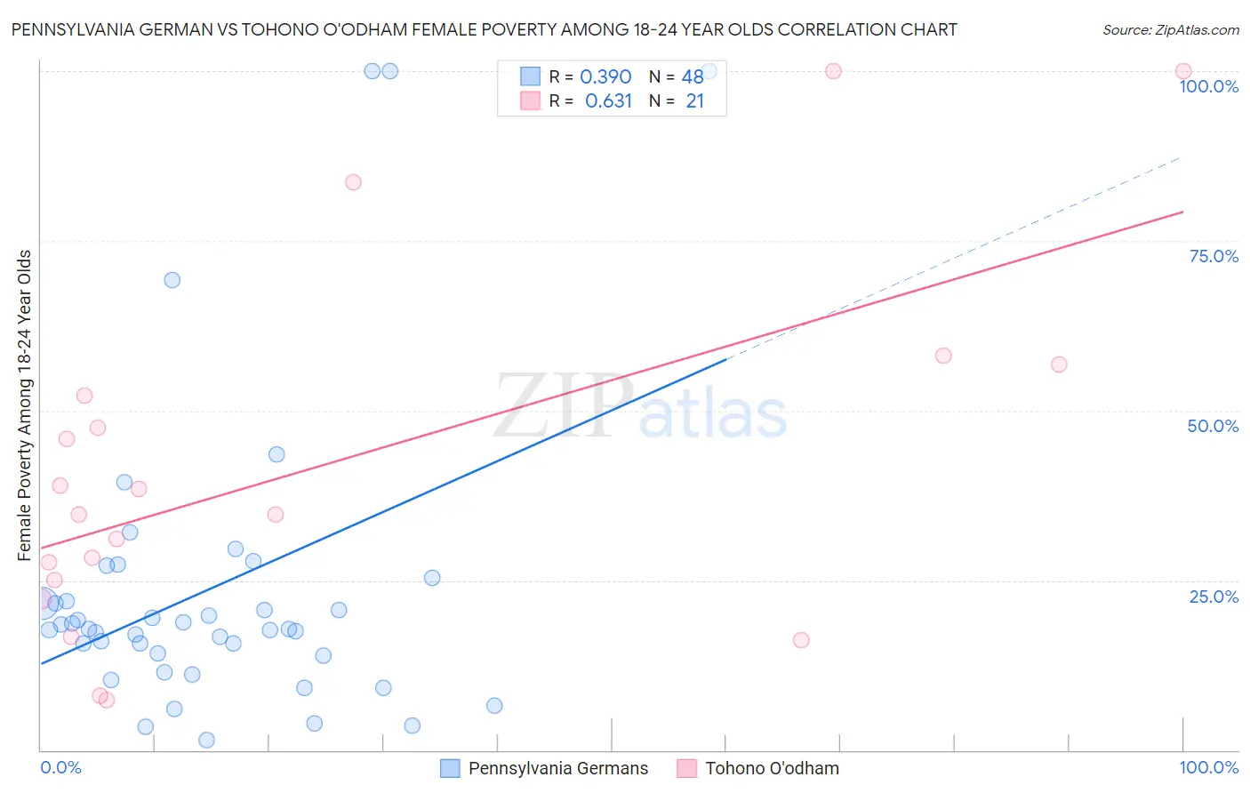 Pennsylvania German vs Tohono O'odham Female Poverty Among 18-24 Year Olds