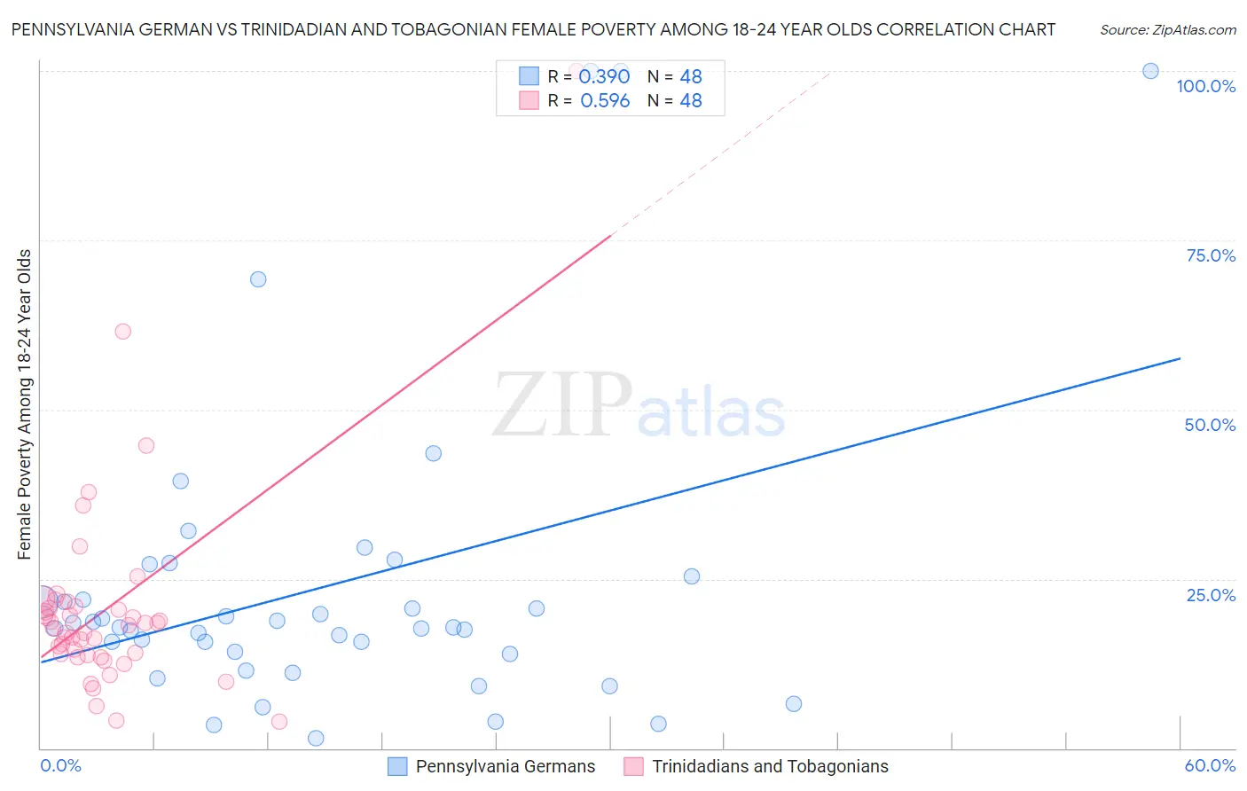 Pennsylvania German vs Trinidadian and Tobagonian Female Poverty Among 18-24 Year Olds