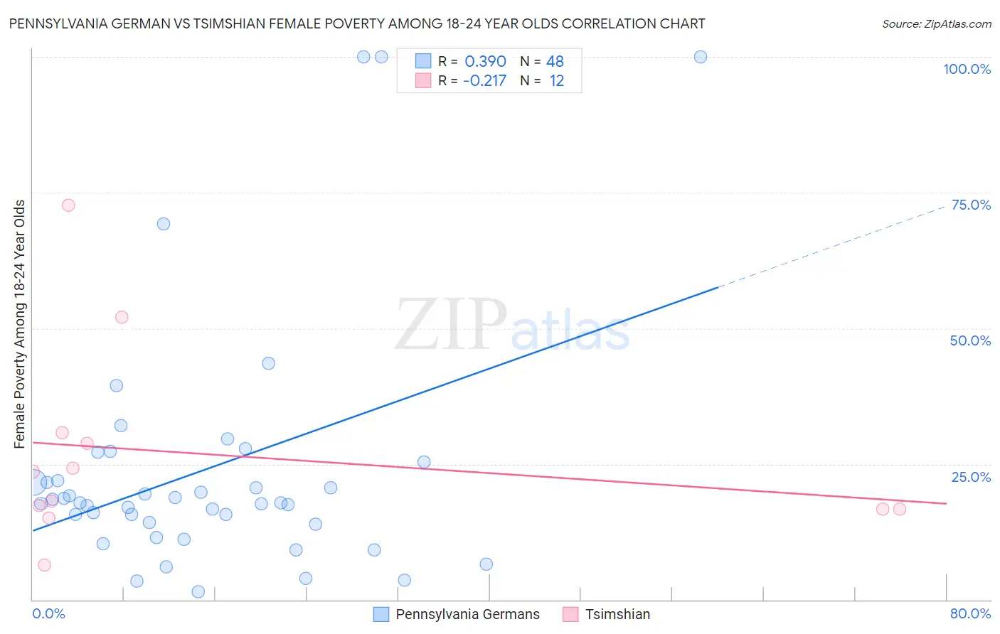 Pennsylvania German vs Tsimshian Female Poverty Among 18-24 Year Olds