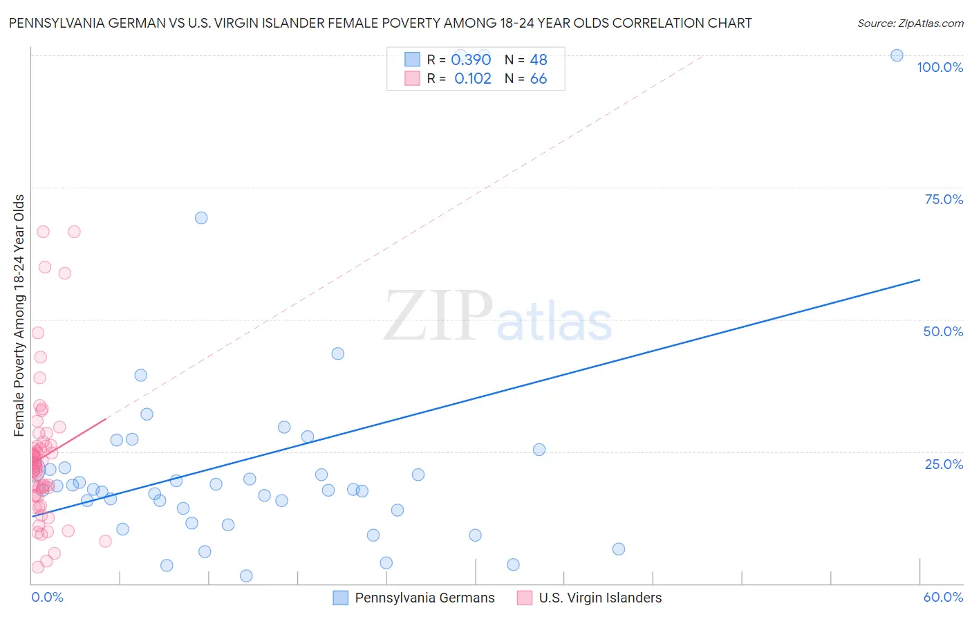 Pennsylvania German vs U.S. Virgin Islander Female Poverty Among 18-24 Year Olds