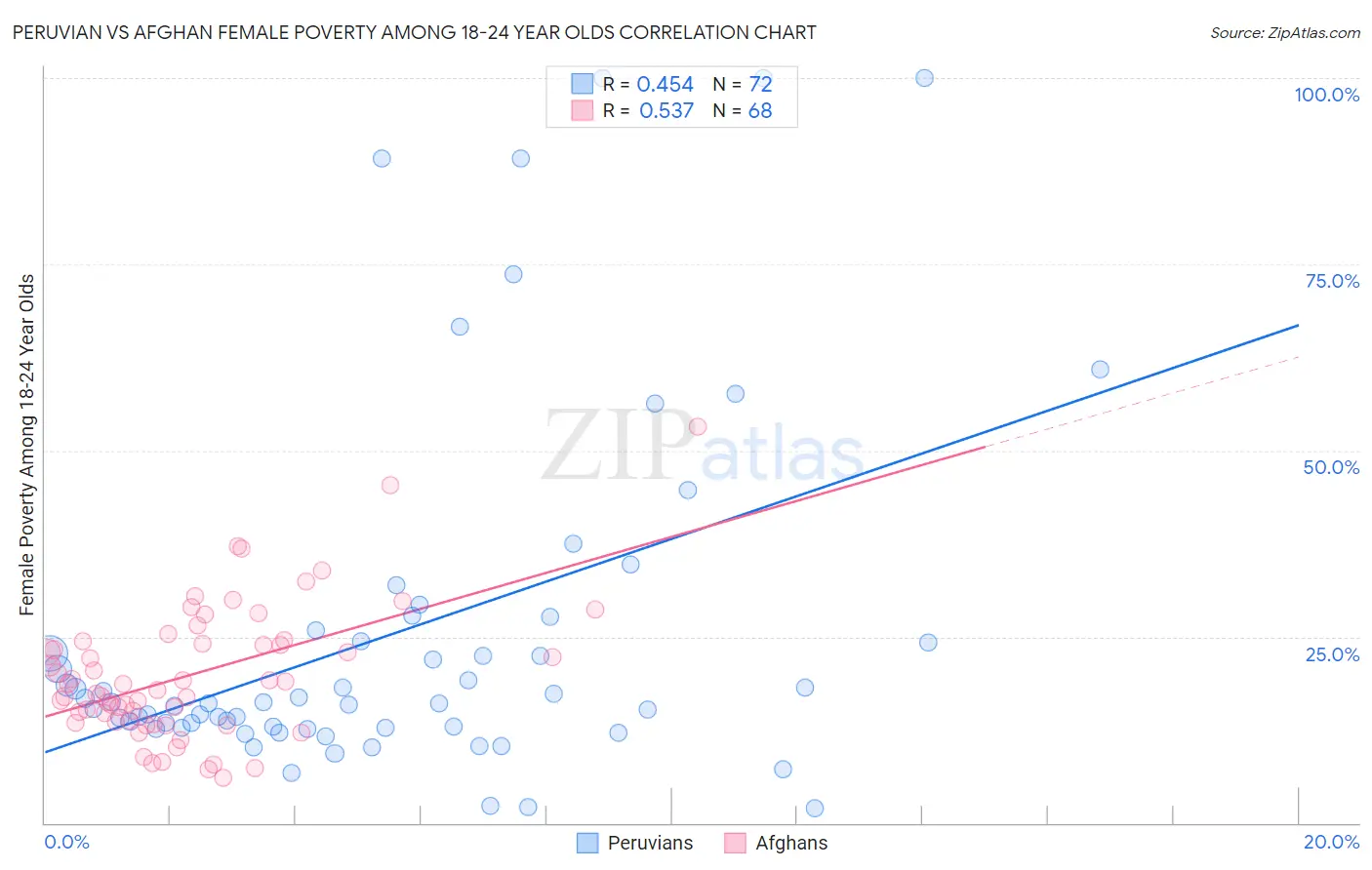 Peruvian vs Afghan Female Poverty Among 18-24 Year Olds