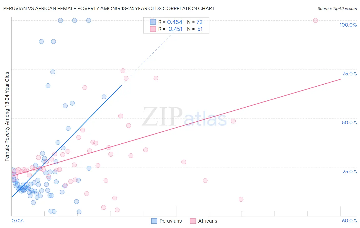 Peruvian vs African Female Poverty Among 18-24 Year Olds