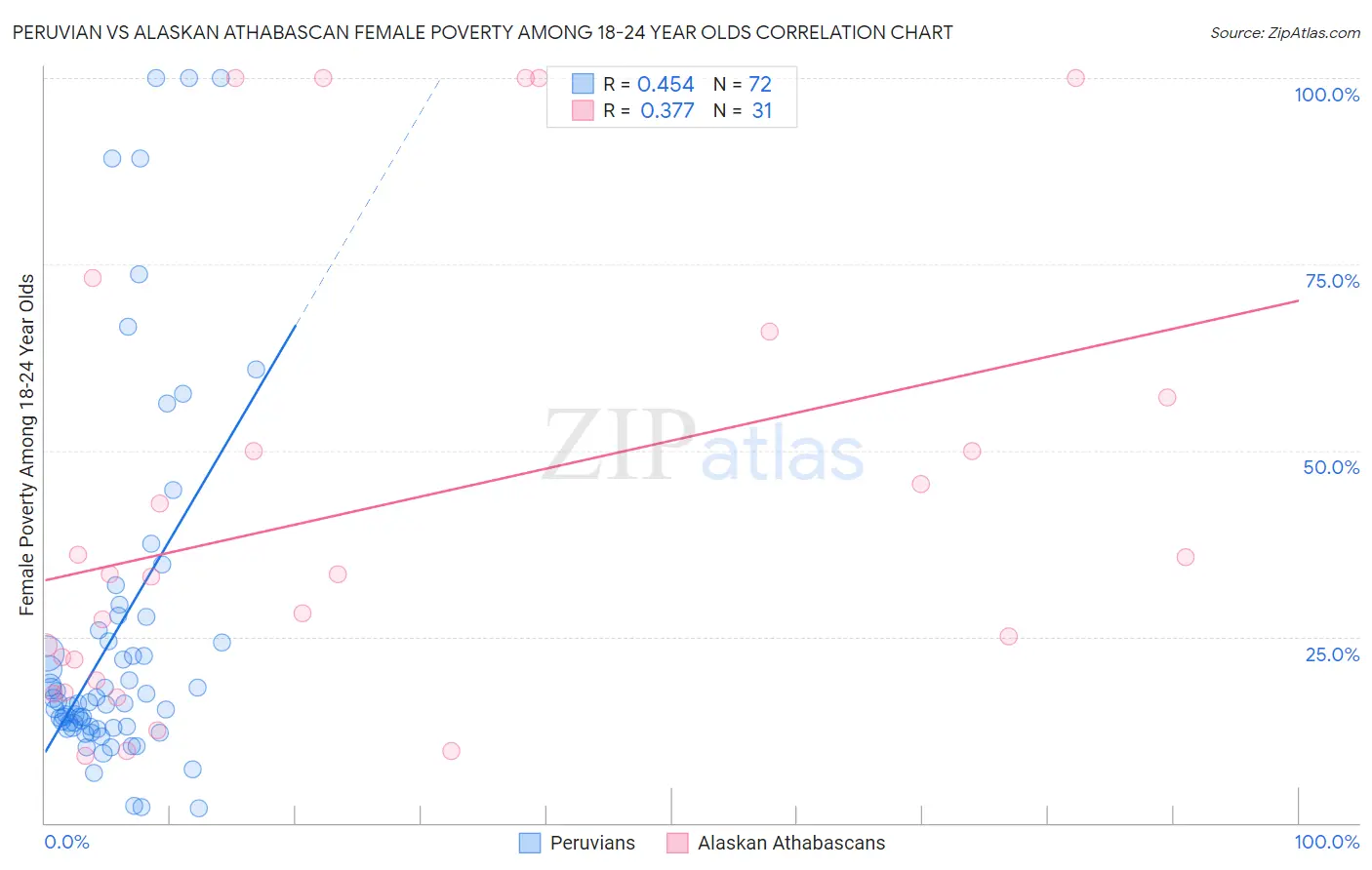 Peruvian vs Alaskan Athabascan Female Poverty Among 18-24 Year Olds