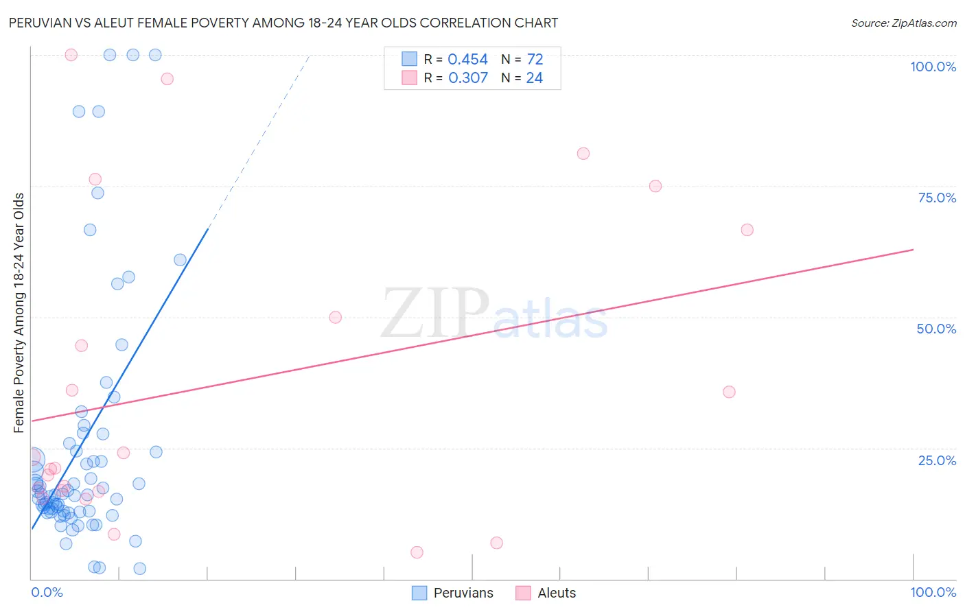 Peruvian vs Aleut Female Poverty Among 18-24 Year Olds
