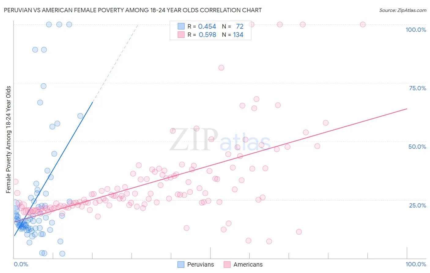 Peruvian vs American Female Poverty Among 18-24 Year Olds
