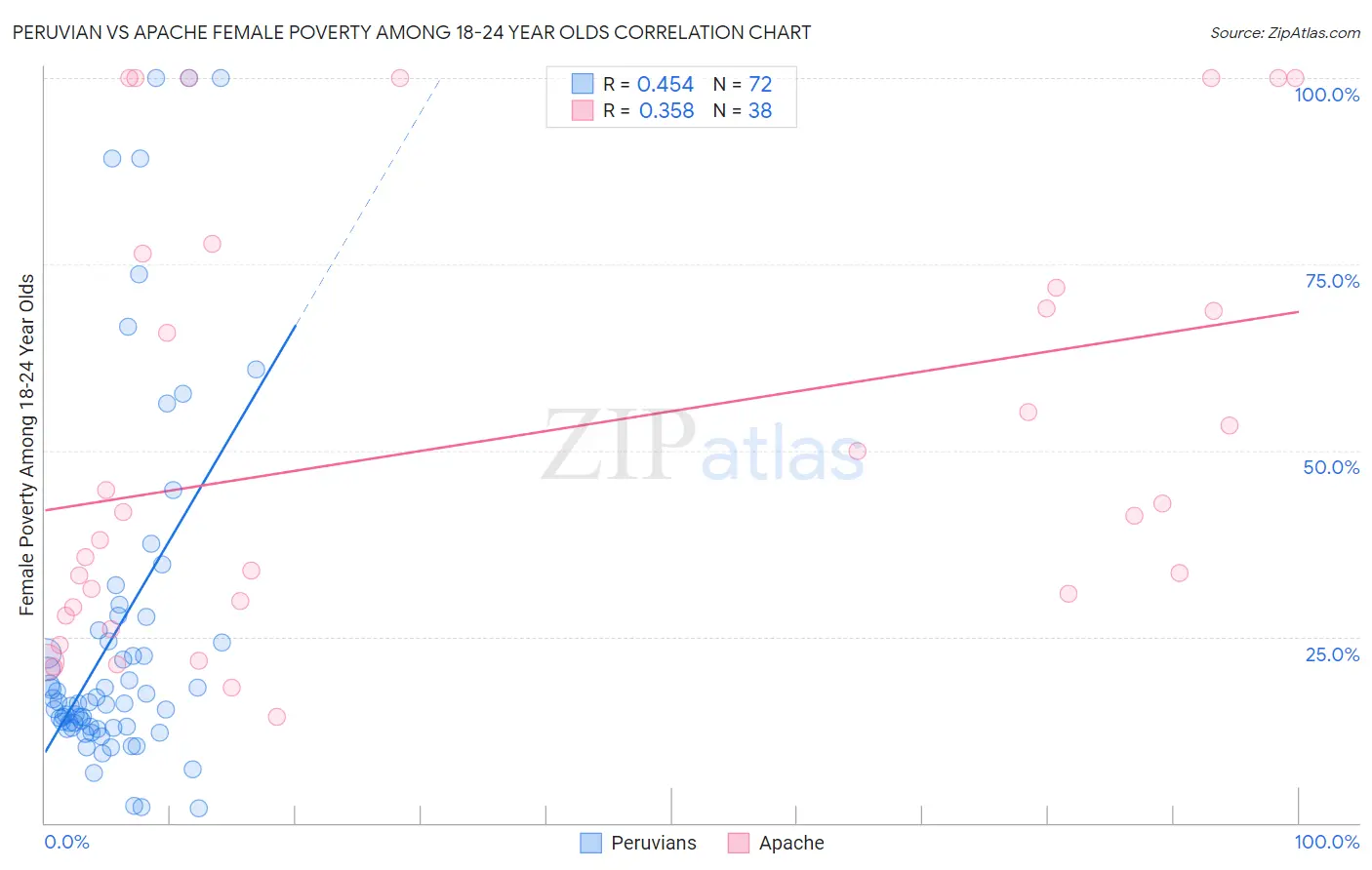 Peruvian vs Apache Female Poverty Among 18-24 Year Olds