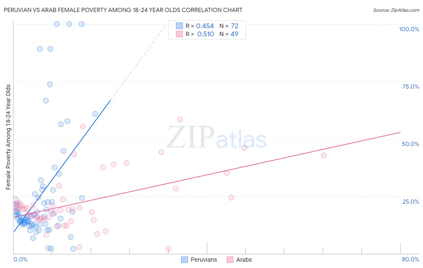 Peruvian vs Arab Female Poverty Among 18-24 Year Olds