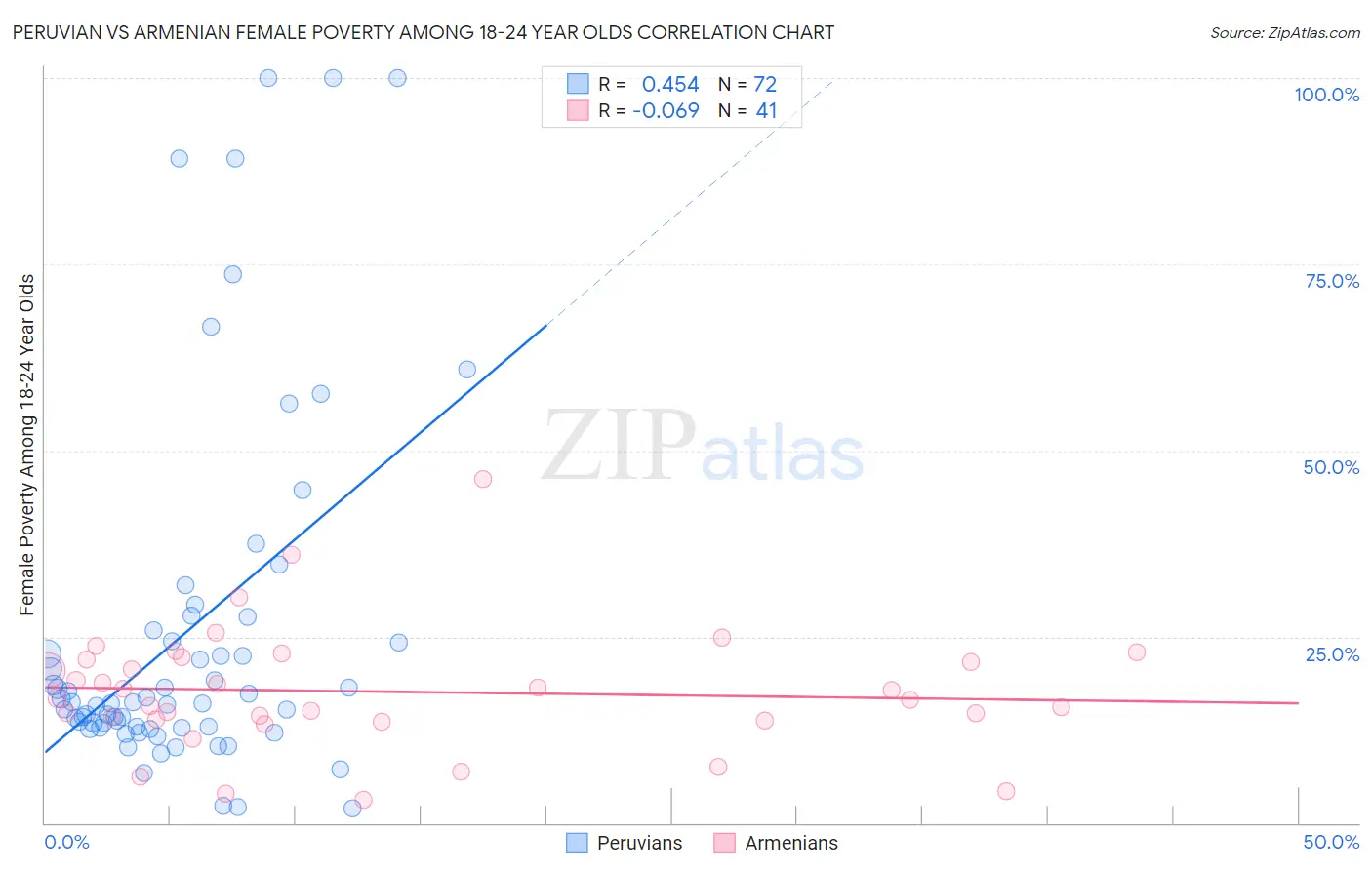 Peruvian vs Armenian Female Poverty Among 18-24 Year Olds