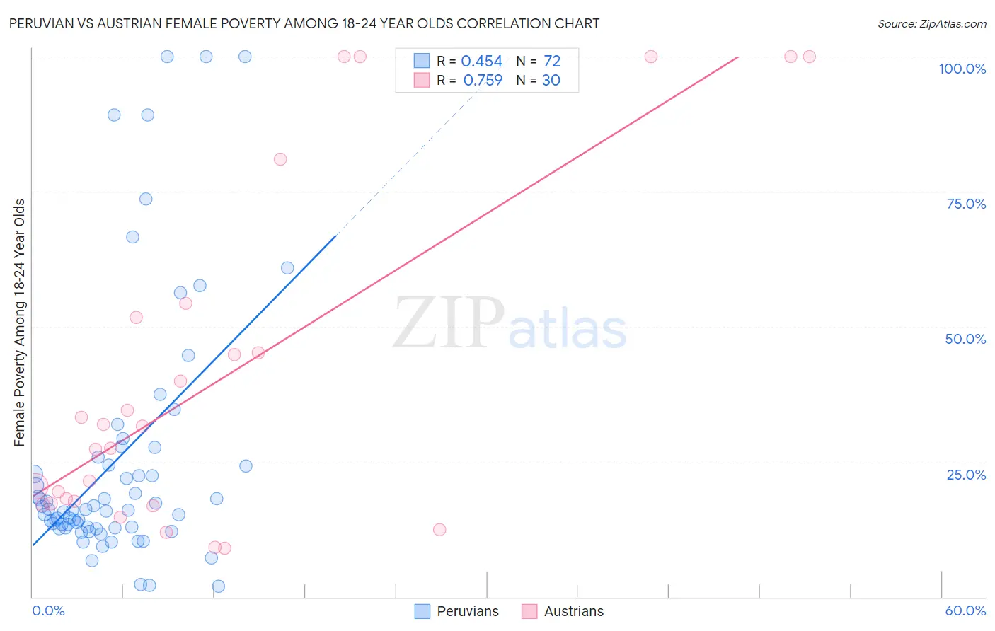 Peruvian vs Austrian Female Poverty Among 18-24 Year Olds