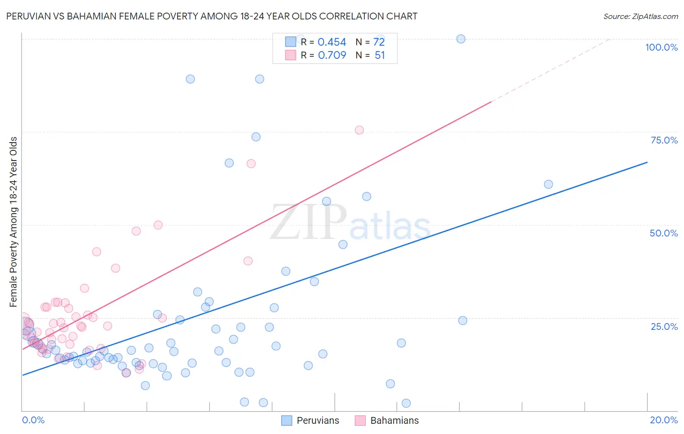 Peruvian vs Bahamian Female Poverty Among 18-24 Year Olds