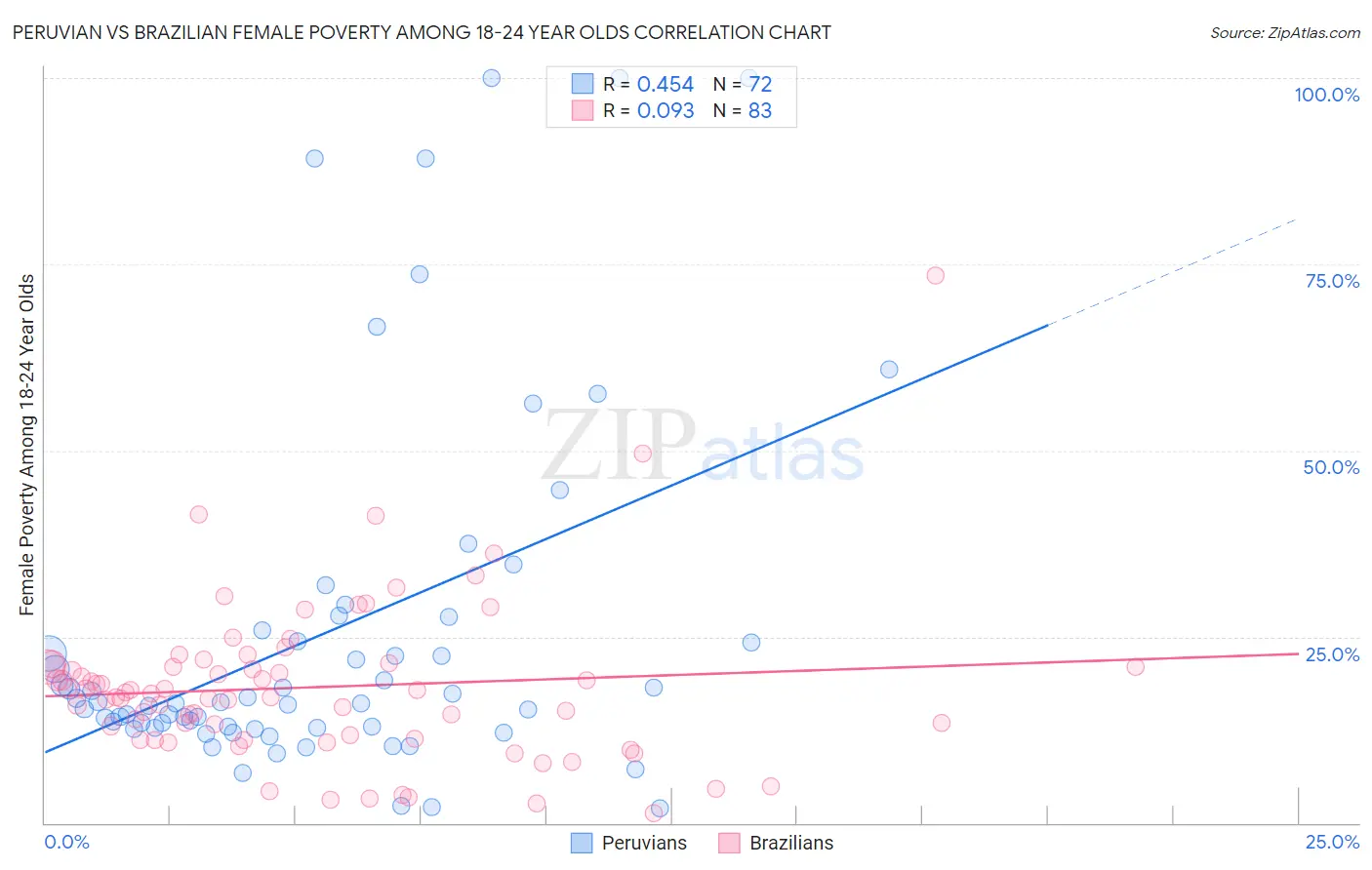 Peruvian vs Brazilian Female Poverty Among 18-24 Year Olds