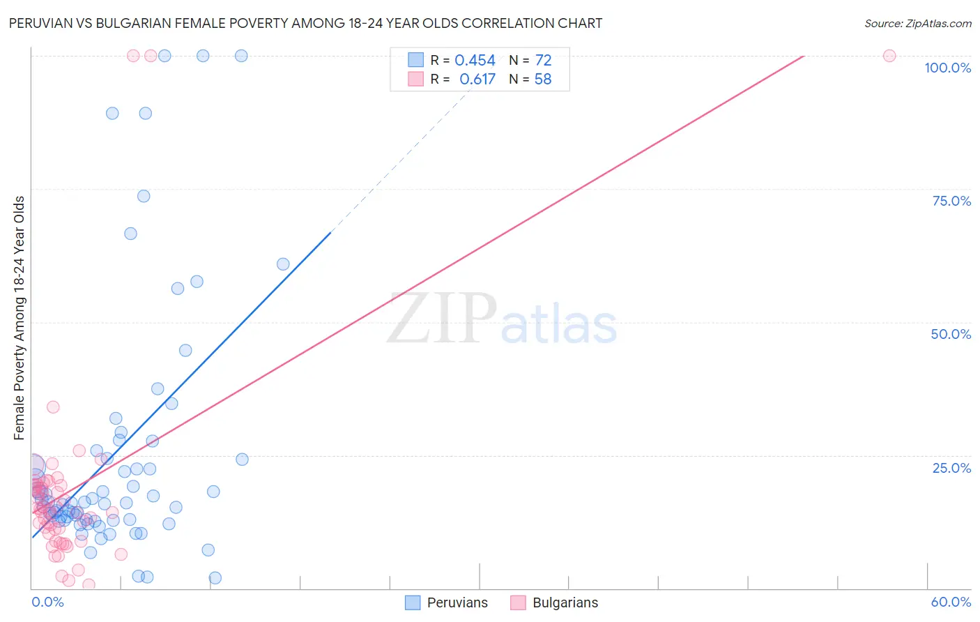 Peruvian vs Bulgarian Female Poverty Among 18-24 Year Olds
