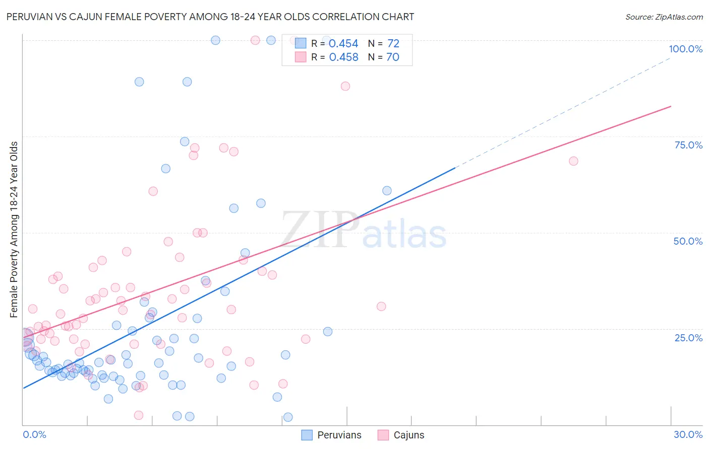 Peruvian vs Cajun Female Poverty Among 18-24 Year Olds