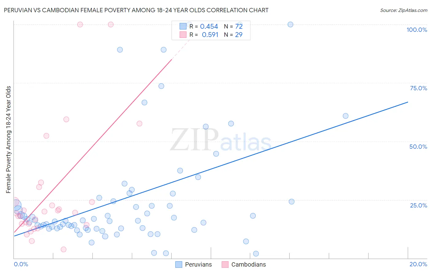 Peruvian vs Cambodian Female Poverty Among 18-24 Year Olds