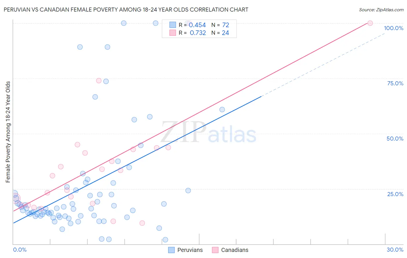 Peruvian vs Canadian Female Poverty Among 18-24 Year Olds
