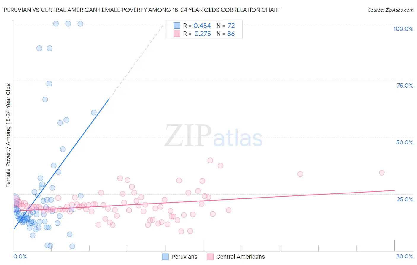 Peruvian vs Central American Female Poverty Among 18-24 Year Olds