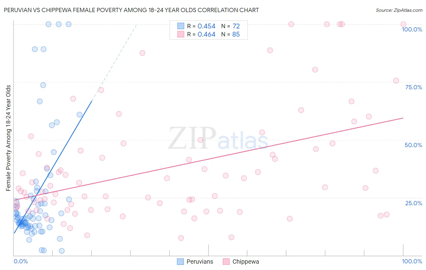 Peruvian vs Chippewa Female Poverty Among 18-24 Year Olds