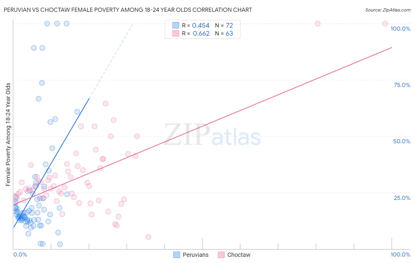 Peruvian vs Choctaw Female Poverty Among 18-24 Year Olds