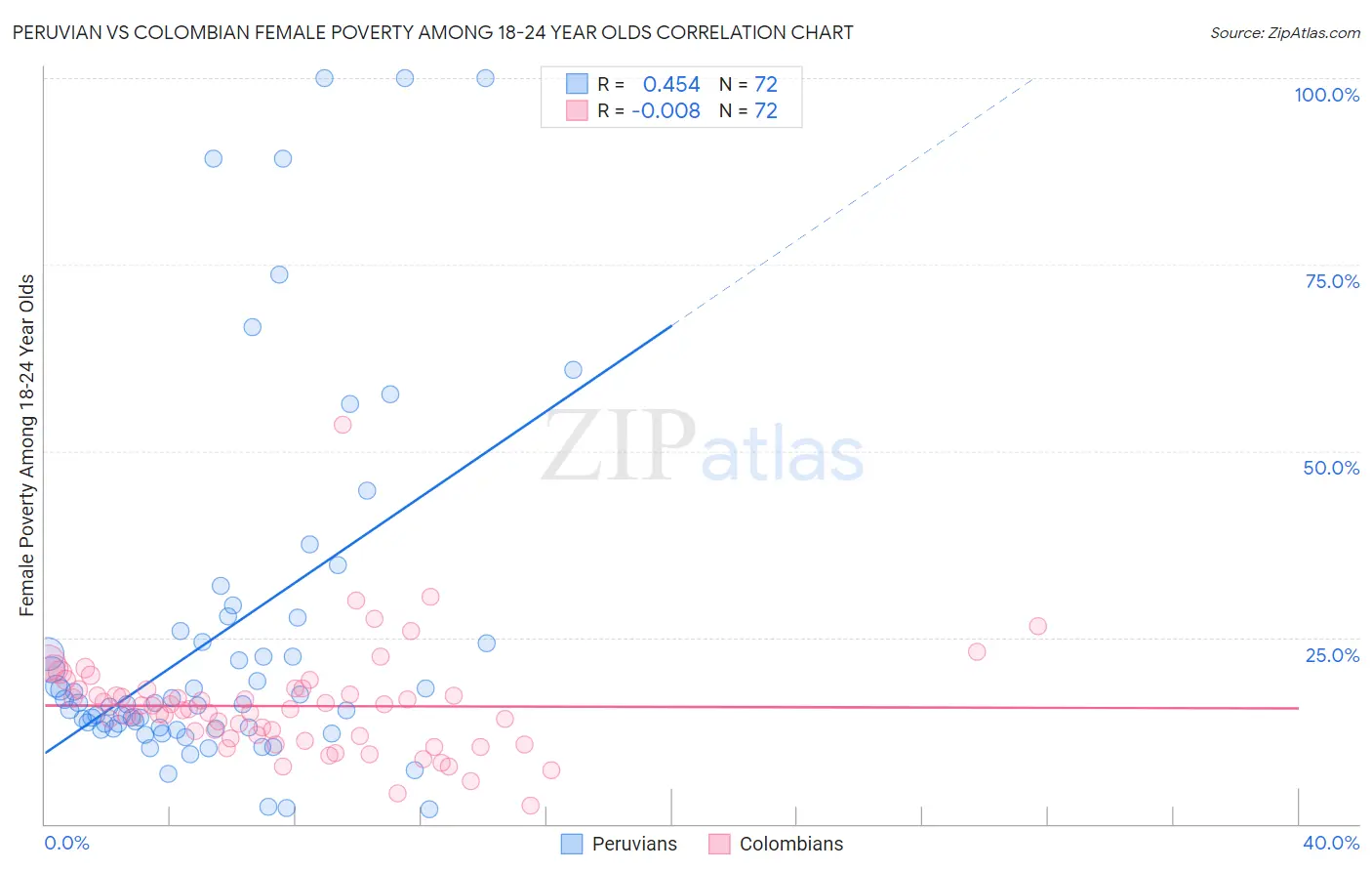 Peruvian vs Colombian Female Poverty Among 18-24 Year Olds