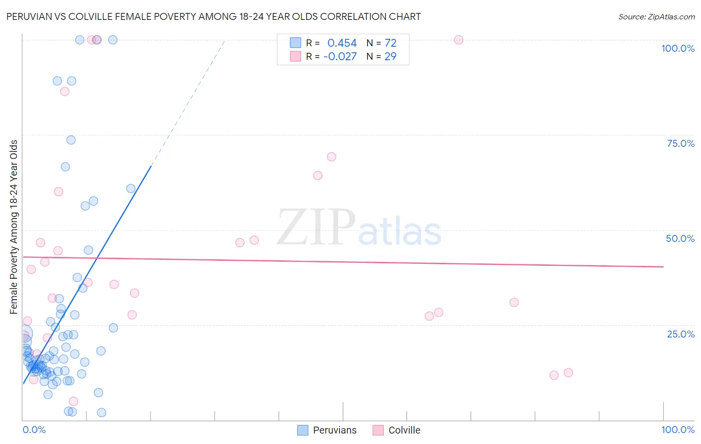 Peruvian vs Colville Female Poverty Among 18-24 Year Olds