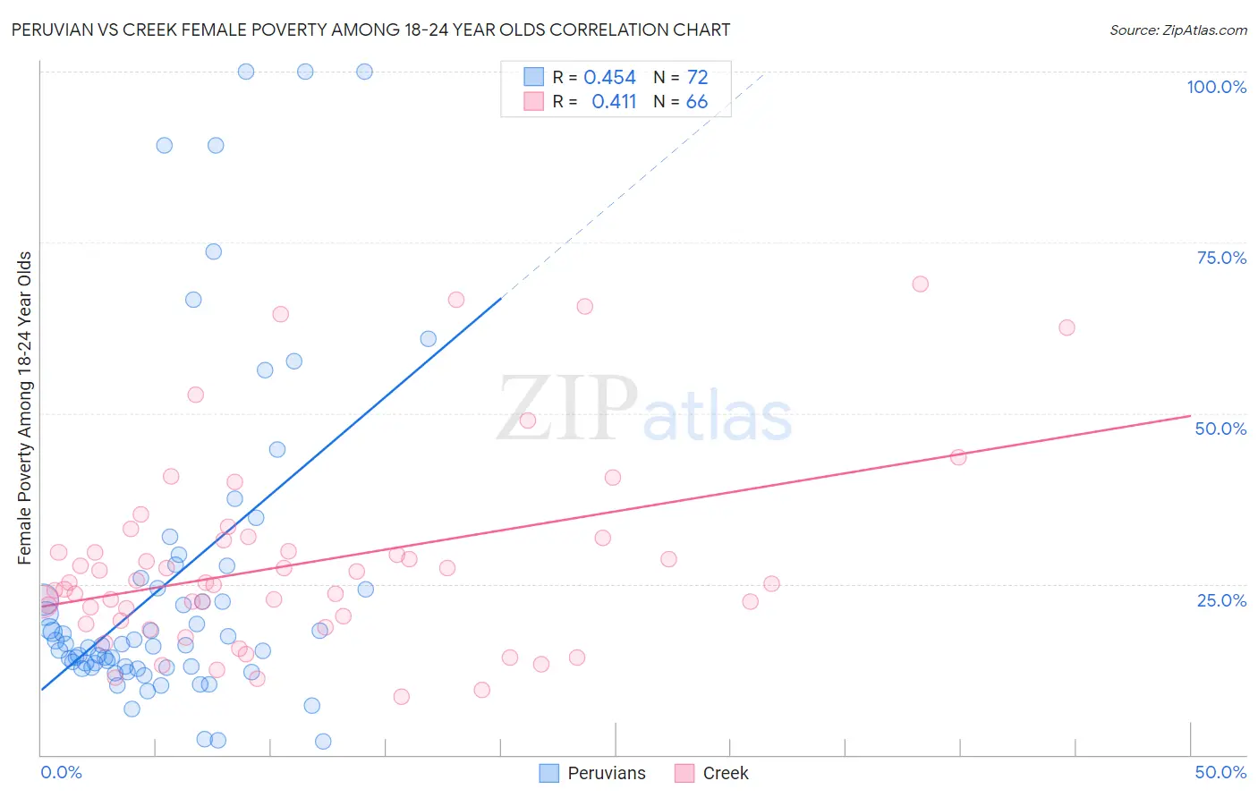 Peruvian vs Creek Female Poverty Among 18-24 Year Olds