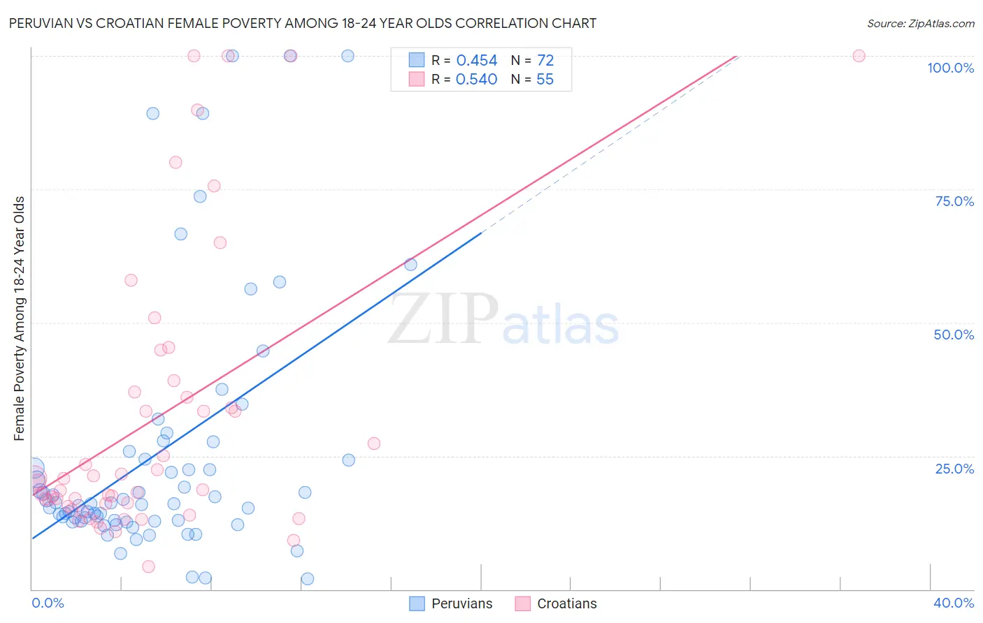 Peruvian vs Croatian Female Poverty Among 18-24 Year Olds