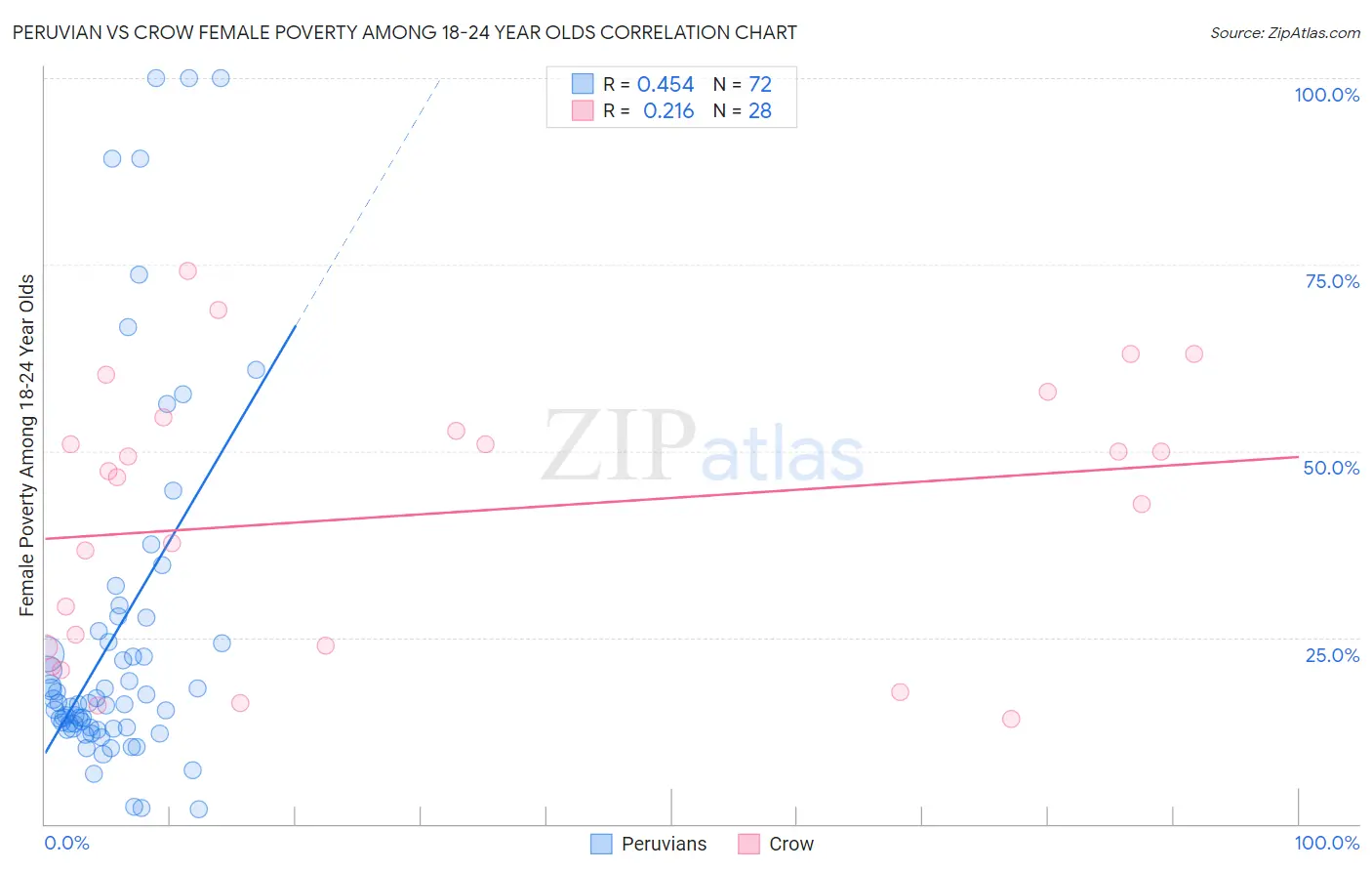 Peruvian vs Crow Female Poverty Among 18-24 Year Olds