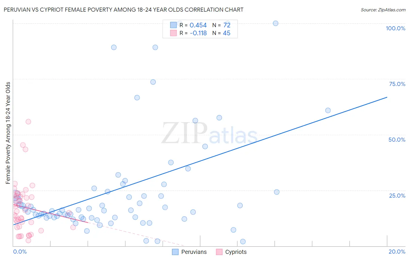 Peruvian vs Cypriot Female Poverty Among 18-24 Year Olds