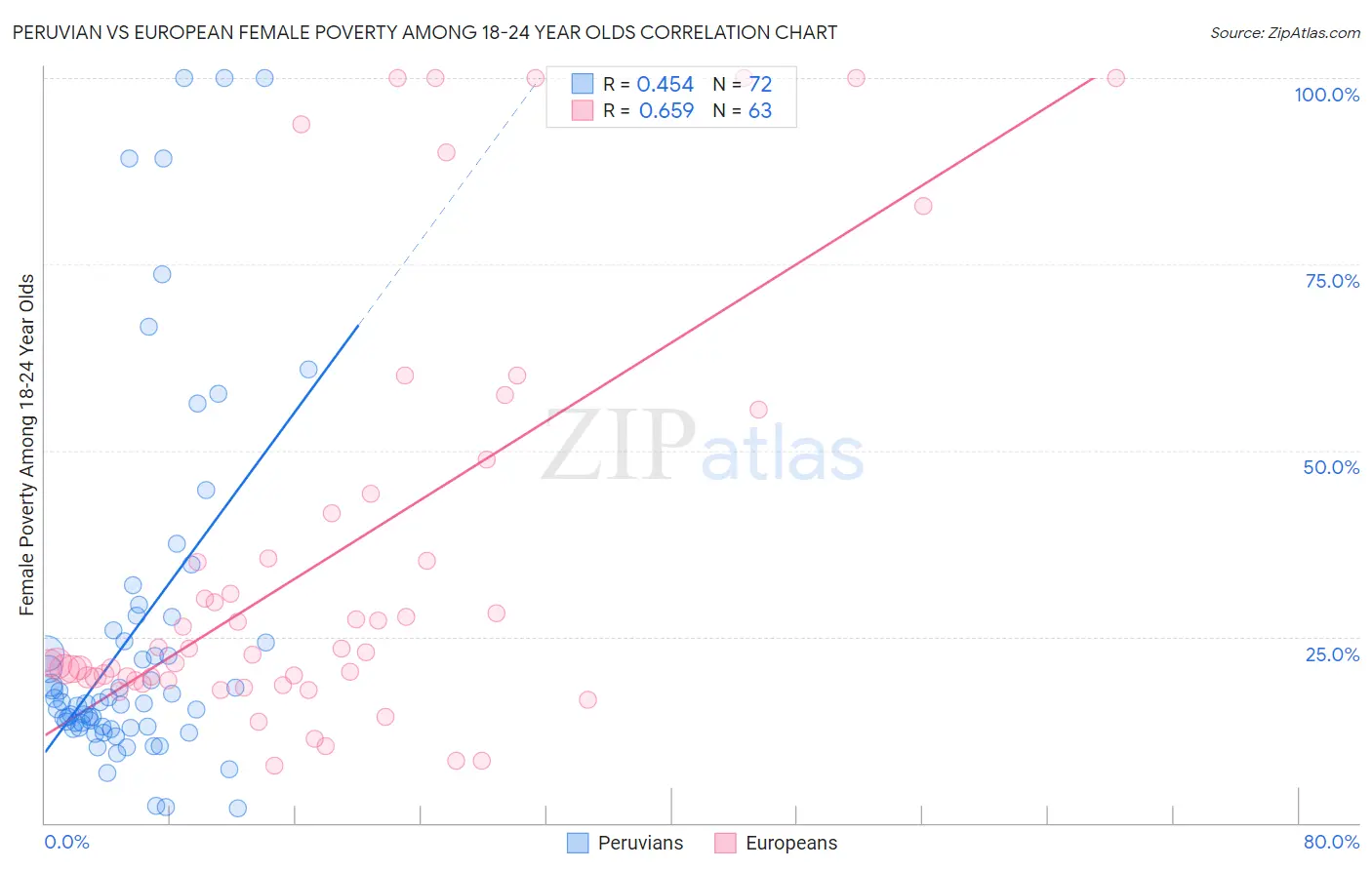 Peruvian vs European Female Poverty Among 18-24 Year Olds